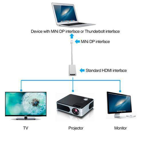 Mini DisplayPort To HDMI Adapter Mini DP Male To HDMI Female Thunderbolt 2.0 To HDMI Adapter For Apple MacBook Pro Air, Micro.soft Surface Pro 4 Pro 3, Google Chromebook, Monitor, Projector Etc.(White) BDZ Item | Buy Mini DisplayPort To HDMI Adapter Mini DP Male To HDMI Female Thunderbolt 2.0 To HDMI Adapter For Apple MacBook Pro Air, Micro.soft Surface Pro 4 Pro 3, Google Chromebook, Monitor, Projector Etc.(White) BDZ | SPOP Enterprise Global
